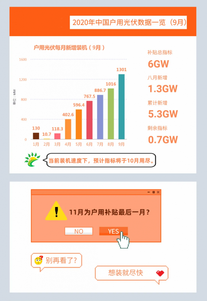 快裝！11月為戶用光伏補(bǔ)貼最后一個月！補(bǔ)貼指標(biāo)僅剩0.7GW