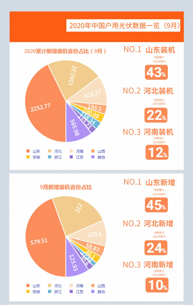 快裝！11月為戶用光伏補(bǔ)貼最后一個月！補(bǔ)貼指標(biāo)僅剩0.7GW