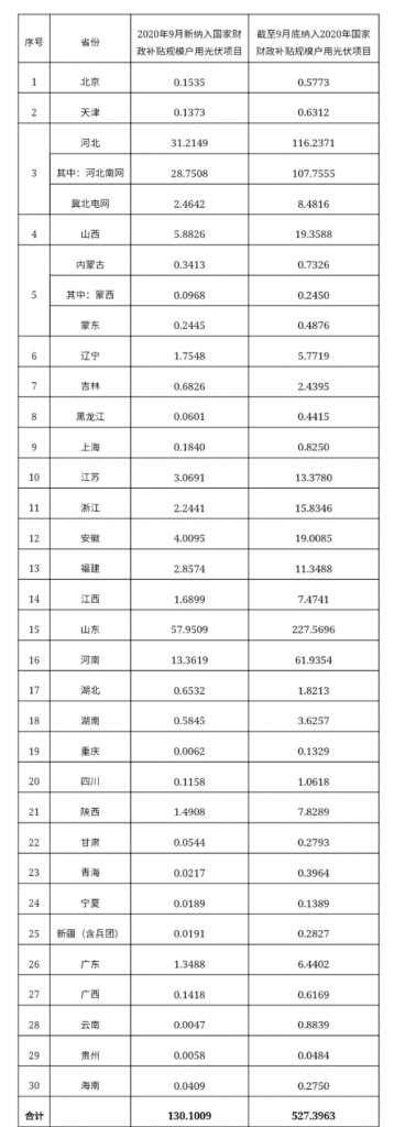 快裝！11月為戶用光伏補(bǔ)貼最后一個月！補(bǔ)貼指標(biāo)僅剩0.7GW