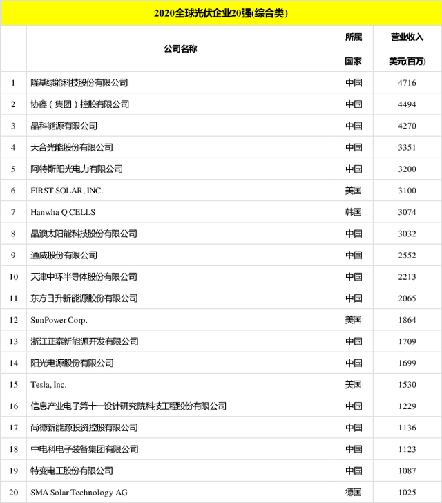 太陽能發(fā)電板哪家好？看2020全球光伏廠家20強排行榜