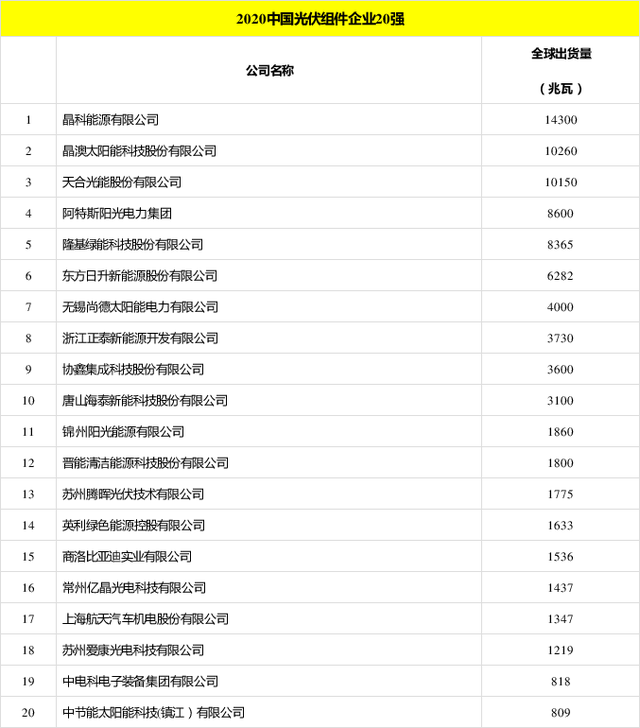 太陽能發(fā)電板哪家好？看2020全球光伏廠家20強排行榜