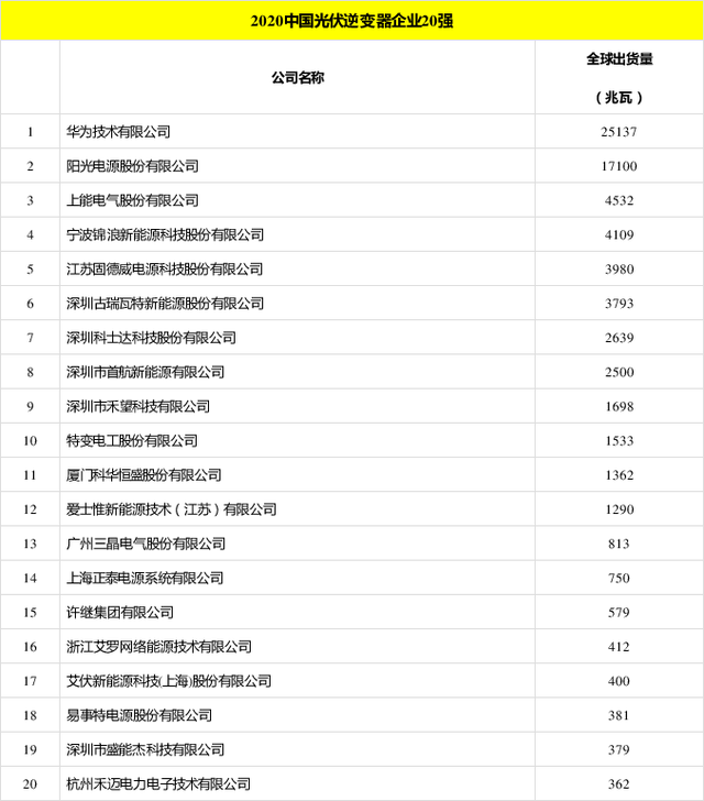 太陽能發(fā)電板哪家好？看2020全球光伏廠家20強排行榜