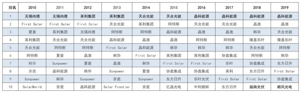 太陽能發(fā)電板哪家好？看2020全球光伏廠家20強排行榜