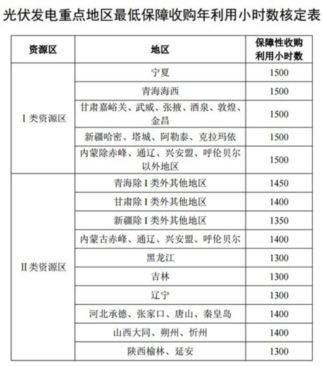 國(guó)家發(fā)改委就2021年光伏、風(fēng)電上網(wǎng)電價(jià)征求意見(jiàn)：戶用補(bǔ)貼3分，集中式光伏電站、工商業(yè)分布式光伏無(wú)補(bǔ)貼！