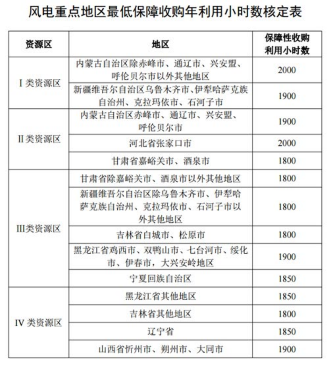 國(guó)家發(fā)改委就2021年光伏、風(fēng)電上網(wǎng)電價(jià)征求意見(jiàn)：戶用補(bǔ)貼3分，集中式光伏電站、工商業(yè)分布式光伏無(wú)補(bǔ)貼！