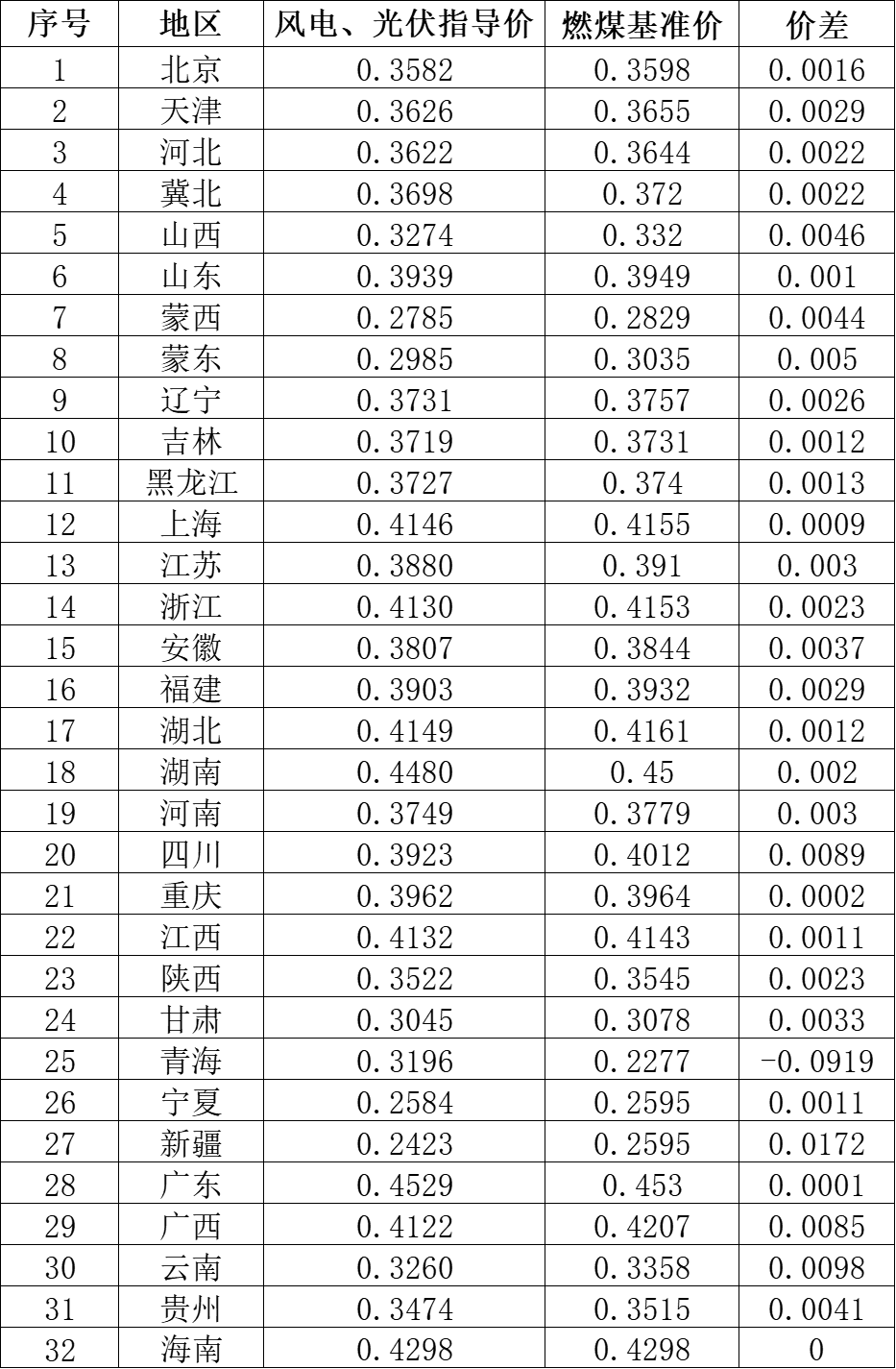 國(guó)家發(fā)改委就2021年光伏、風(fēng)電上網(wǎng)電價(jià)征求意見(jiàn)：戶用補(bǔ)貼3分，集中式光伏電站、工商業(yè)分布式光伏無(wú)補(bǔ)貼！