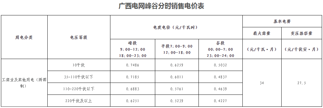 廣西壯族自治區(qū)峰谷分時(shí)電價(jià)方案（試行）發(fā)布！電度電價(jià)執(zhí)行峰谷浮動價(jià)格